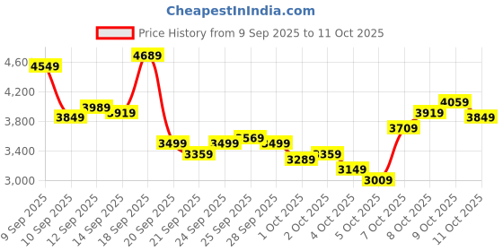 myntra.com UNDER ARMOUR Women Street Mirage Running Shoes under armour Price History Graph from 9 Sep 2025 to 4 Oct 2025