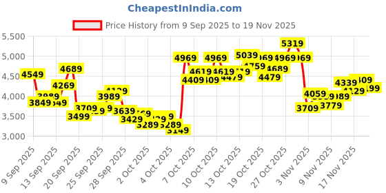 myntra.com UNDER ARMOUR Women Street Mirage Running Shoes under armour Price History Graph from 9 Sep 2025 to 19 Nov 2025