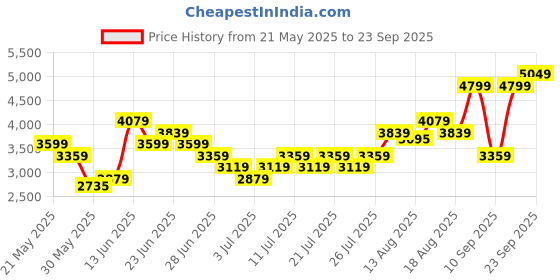 myntra.com UNDER ARMOUR Women Tech Branded Tights under armour Price History Graph from 21 May 2025 to 23 Sep 2025