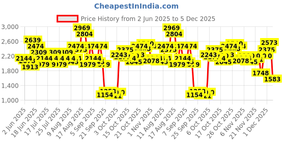 myntra.com UNDER ARMOUR Women Tech Capri Pants under armour Price History Graph from 2 Jun 2025 to 5 Dec 2025