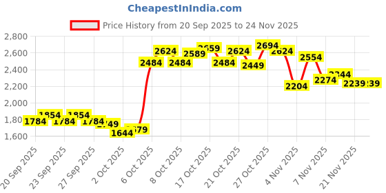 myntra.com UNDER ARMOUR Women Tech Play Up 2 in 1 Shorts under armour Price History Graph from 20 Sep 2025 to 24 Nov 2025