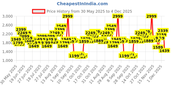 myntra.com UNDER ARMOUR Women Tech Play Up 5" Shorts under armour Price History Graph from 30 May 2025 to 4 Dec 2025