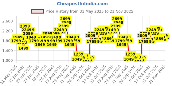 myntra.com UNDER ARMOUR Women Tech Play Up Shine Shorts under armour Price History Graph from 31 May 2025 to 21 Nov 2025