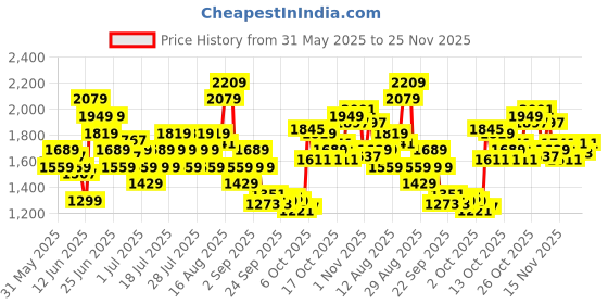 myntra.com UNDER ARMOUR Women Tech Play Up Shine Shorts under armour Price History Graph from 31 May 2025 to 25 Nov 2025