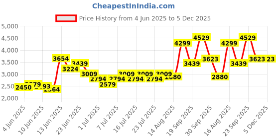 myntra.com UNDER ARMOUR Women Tech Printed Panel Tights under armour Price History Graph from 4 Jun 2025 to 5 Dec 2025