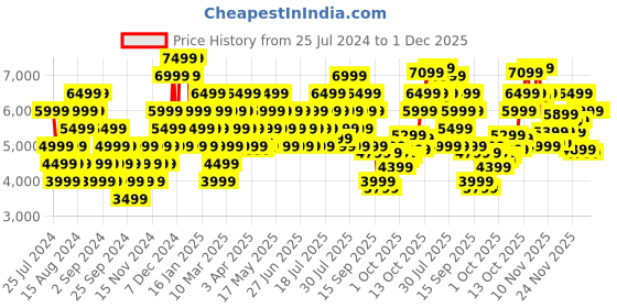 myntra.com UNDER ARMOUR Women Textured HOVR Intake 6 Running Shoes under armour Price History Graph from 25 Jul 2024 to 30 Nov 2025