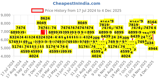 myntra.com UNDER ARMOUR Women Textured HOVR Sonic 6 Running Shoes under armour Price History Graph from 17 Jul 2024 to 4 Dec 2025
