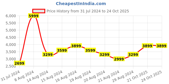 myntra.com UNDER ARMOUR Women Textured Surge 3 Running Shoes under armour Price History Graph from 31 Jul 2024 to 24 Oct 2025
