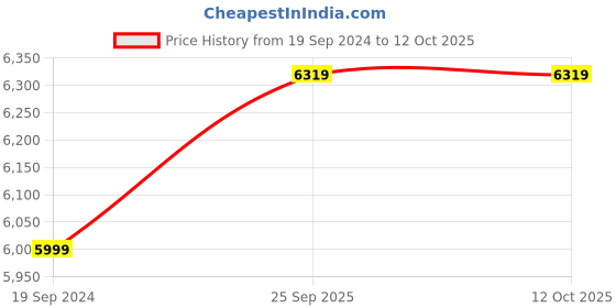 myntra.com UNDER ARMOUR Women Three-Fourth Length Unstoppable Track Pants under armour Price History Graph from 19 Sep 2024 to 11 Oct 2025