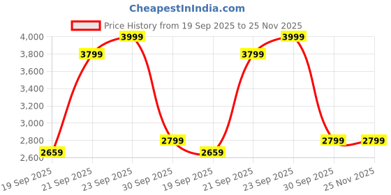 myntra.com UNDER ARMOUR Women Trail Run Long Sleeves Tshirt under armour Price History Graph from 19 Sep 2025 to 25 Nov 2025