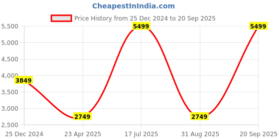 myntra.com UNDER ARMOUR Women Train Seamless Slim-Fit Tights under armour Price History Graph from 25 Dec 2024 to 20 Sep 2025