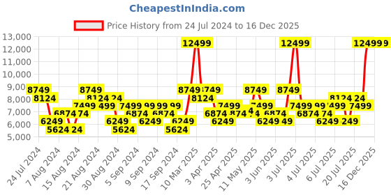 myntra.com UNDER ARMOUR Women TriBase Reign 5 Training Shoes under armour Price History Graph from 24 Jul 2024 to 16 Dec 2025