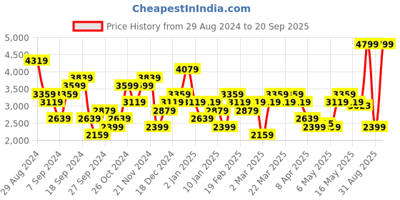 myntra.com UNDER ARMOUR Women UA Armour Novelty High-Rise Tights under armour Price History Graph from 29 Aug 2024 to 20 Sep 2025