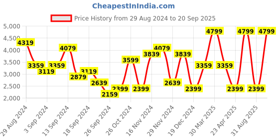 myntra.com UNDER ARMOUR Women UA Armour Novelty High-Rise Tights under armour Price History Graph from 29 Aug 2024 to 20 Sep 2025