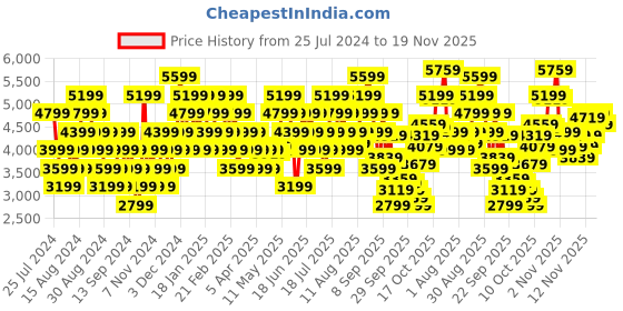 myntra.com UNDER ARMOUR Women UA Charged Rogue 3 Running Shoes under armour Price History Graph from 25 Jul 2024 to 19 Nov 2025