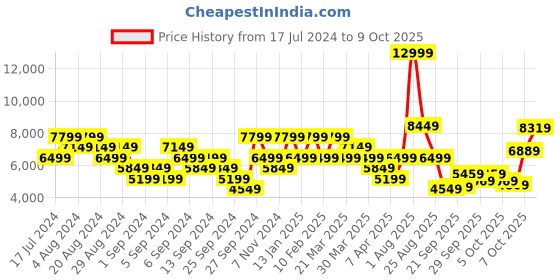 myntra.com UNDER ARMOUR Women UA Flow Synchronicity Running Shoes under armour Price History Graph from 17 Jul 2024 to 9 Oct 2025