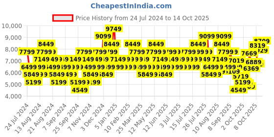 myntra.com UNDER ARMOUR Women UA Flow Synchronicity Running Shoes under armour Price History Graph from 24 Jul 2024 to 14 Oct 2025