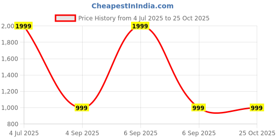 myntra.com UNDER ARMOUR Women UA Fly-By 2.0 Colourblocked Low-Rise Running Shorts under armour Price History Graph from 4 Jul 2025 to 25 Oct 2025