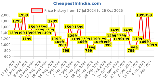 myntra.com UNDER ARMOUR Women UA Fly-By 2.0 Loose Fit Low-Rise Running Shorts under armour Price History Graph from 17 Jul 2024 to 25 Oct 2025