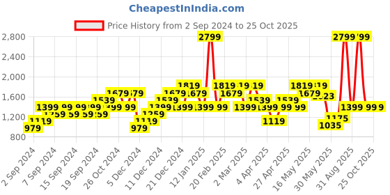 myntra.com UNDER ARMOUR Women UA Fly-By 2.0 Loose Fit Low-Rise Running Shorts under armour Price History Graph from 2 Sep 2024 to 24 Oct 2025