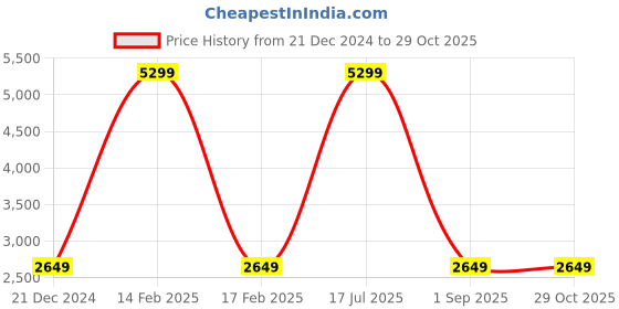 myntra.com UNDER ARMOUR Women UA Fly Fast 3.0 Ankle Tights under armour Price History Graph from 21 Dec 2024 to 28 Oct 2025
