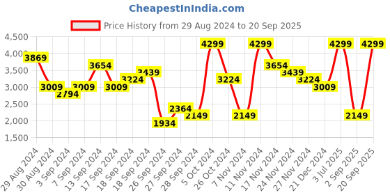 myntra.com UNDER ARMOUR Women UA HeatGear Evolved High-Rise Tights under armour Price History Graph from 29 Aug 2024 to 20 Sep 2025