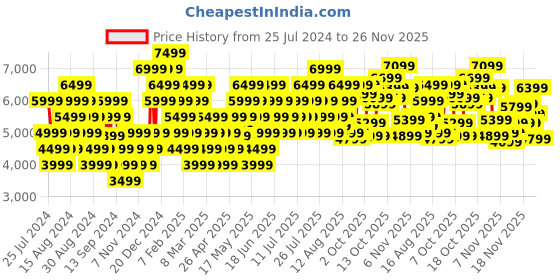 myntra.com UNDER ARMOUR Women UA HOVR Intake 6 Textile Running Shoes under armour Price History Graph from 25 Jul 2024 to 24 Nov 2025