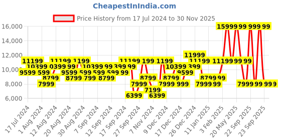 myntra.com UNDER ARMOUR Women UA HOVR Phantom 3 Running Shoes under armour Price History Graph from 17 Jul 2024 to 29 Nov 2025