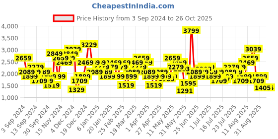 myntra.com UNDER ARMOUR Women UA Project Rock Biker Shorts under armour Price History Graph from 3 Sep 2024 to 26 Oct 2025