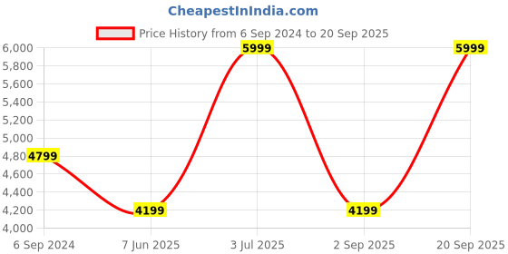 myntra.com UNDER ARMOUR Women UA Run Women Printed Ankle Length Running Tights under armour Price History Graph from 6 Sep 2024 to 20 Sep 2025