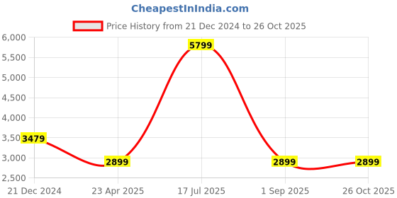 myntra.com UNDER ARMOUR Women UA Rush Ankle Tights under armour Price History Graph from 21 Dec 2024 to 25 Oct 2025