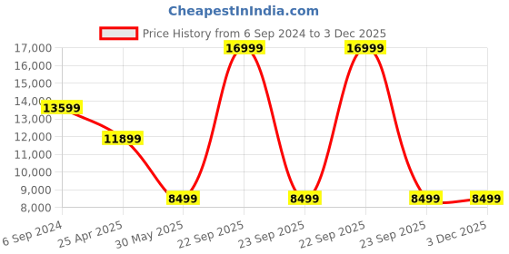 myntra.com UNDER ARMOUR  Women UA Velociti 3 Running Shoes under armour Price History Graph from 6 Sep 2024 to 3 Dec 2025