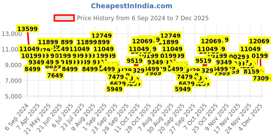 myntra.com UNDER ARMOUR Women UA Velociti 3 Running Shoes under armour Price History Graph from 6 Sep 2024 to 6 Dec 2025
