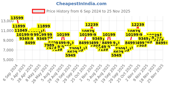 myntra.com UNDER ARMOUR  Women UA Velociti 3 Running Shoes under armour Price History Graph from 6 Sep 2024 to 24 Nov 2025
