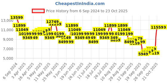 myntra.com UNDER ARMOUR Women UA Velociti 3 Running Shoes under armour Price History Graph from 6 Sep 2024 to 21 Oct 2025