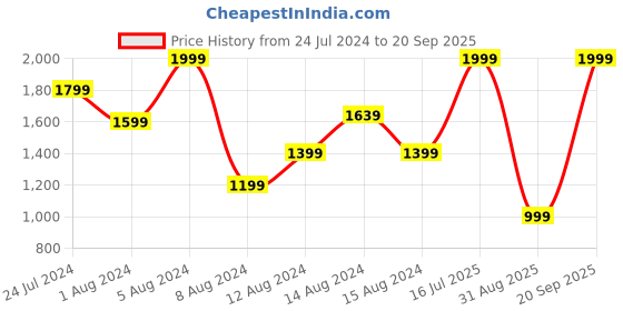 myntra.com UNDER ARMOUR Women White Tech SSC Solid T-shirt under armour Price History Graph from 24 Jul 2024 to 20 Sep 2025