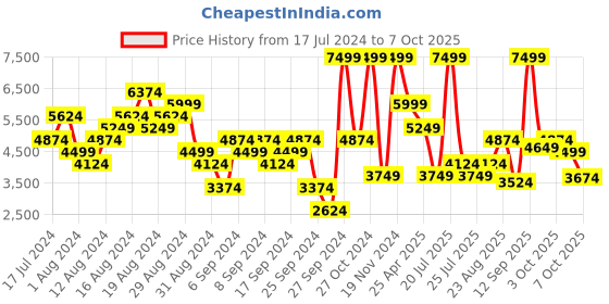 myntra.com UNDER ARMOUR Women Woven Design Charged Assert 10 Running Shoes under armour Price History Graph from 17 Jul 2024 to 7 Oct 2025