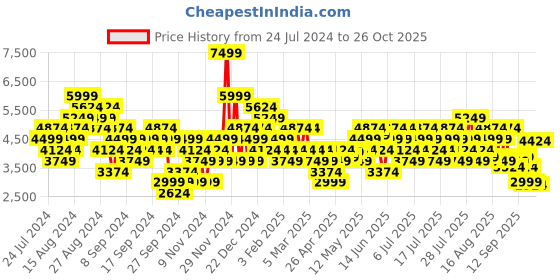 myntra.com UNDER ARMOUR Women Woven Design Charged Aurora 2 Running Shoes under armour Price History Graph from 24 Jul 2024 to 26 Oct 2025