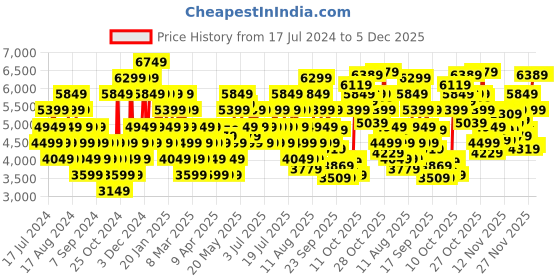 myntra.com UNDER ARMOUR Women Woven Design Charged Breeze 2 Running Shoes under armour Price History Graph from 17 Jul 2024 to 5 Dec 2025
