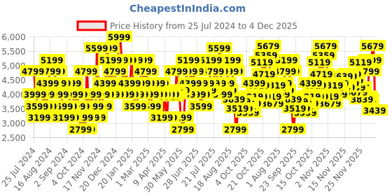 myntra.com UNDER ARMOUR Women Woven Design Charged Rogue 3 Running Shoes under armour Price History Graph from 25 Jul 2024 to 4 Dec 2025