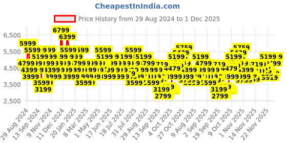 myntra.com UNDER ARMOUR Women Woven Design Charged Rogue 3 Running Shoes under armour Price History Graph from 29 Aug 2024 to 30 Nov 2025