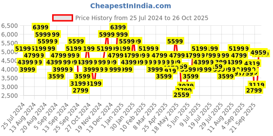 myntra.com UNDER ARMOUR Women Woven Design Charged Speed Swift Running Shoes under armour Price History Graph from 25 Jul 2024 to 26 Oct 2025