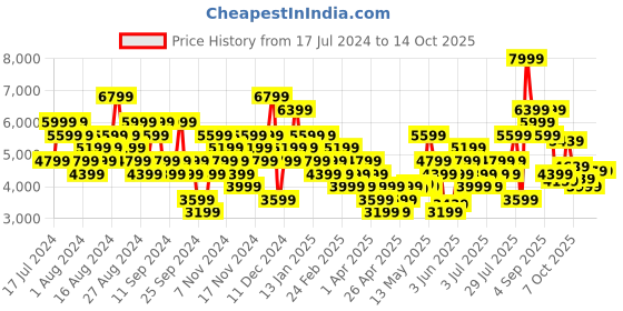 myntra.com UNDER ARMOUR Women Woven Design Charged Speed Swift Running Shoes under armour Price History Graph from 17 Jul 2024 to 13 Oct 2025