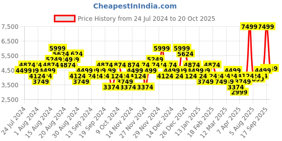 myntra.com UNDER ARMOUR Women Woven Design Charged Verssert 2 Running Shoes with Brand Logo Detail under armour Price History Graph from 24 Jul 2024 to 20 Oct 2025