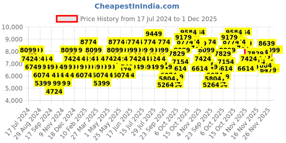 myntra.com UNDER ARMOUR Women Woven Design HOVR Infinite 5 Running Shoes under armour Price History Graph from 17 Jul 2024 to 1 Dec 2025