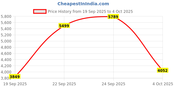 myntra.com UNDER ARMOUR Women's Run Anywhere Shorts under armour Price History Graph from 19 Sep 2025 to 4 Oct 2025