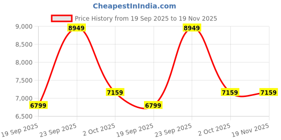 myntra.com UNDER ARMOUR Women's Unstoppable Fleece Hoodie under armour Price History Graph from 19 Sep 2025 to 18 Nov 2025