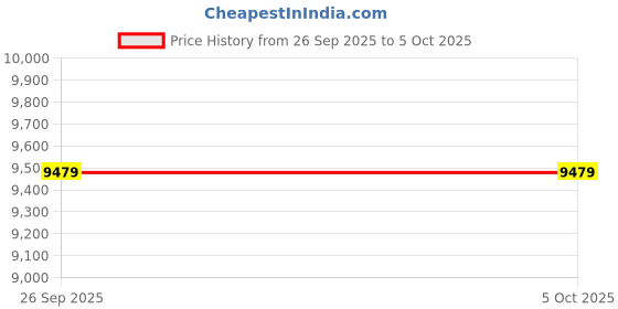 myntra.com UNDER ARMOUR Zipper Track Jacket under armour Price History Graph from 26 Sep 2025 to 5 Oct 2025
