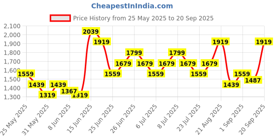 myntra.com UNDER ARMOUR Zone Sleeveless Brand Logo Printed Loose Fit Basketball T-shirt under armour Price History Graph from 25 May 2025 to 20 Sep 2025