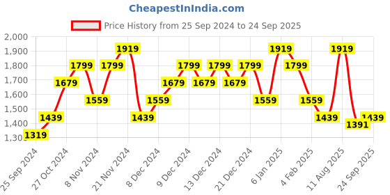 myntra.com UNDER ARMOUR Zone Tank Brand Logo Printed T-shirt under armour Price History Graph from 25 Sep 2024 to 24 Sep 2025
